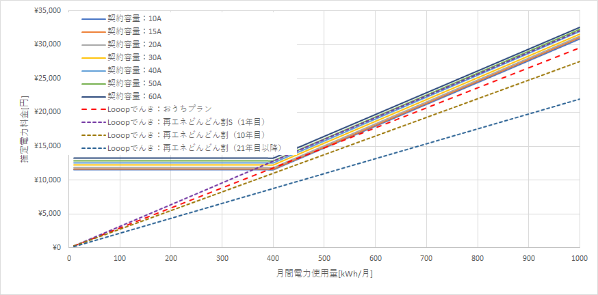 北海道電力「エネとくLプランB」とLooopでんきの料金比較グラフ