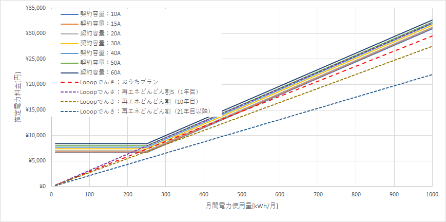 北海道電力「エネとくMプランB」とLooopでんきの料金比較グラフ