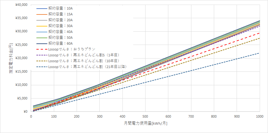 北海道電力「エネとくポイントプラン」とLooopでんきの料金比較グラフ