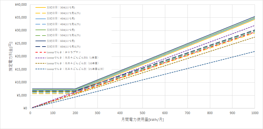 北海道電力「エネとくシーズンB」とLooopでんきの料金比較グラフ