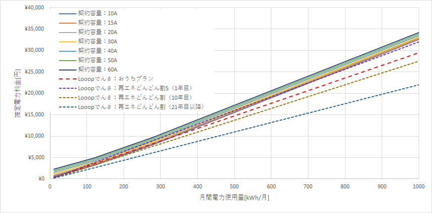 北海道電力「従量電灯B」とLooopでんきの料金比較グラフ