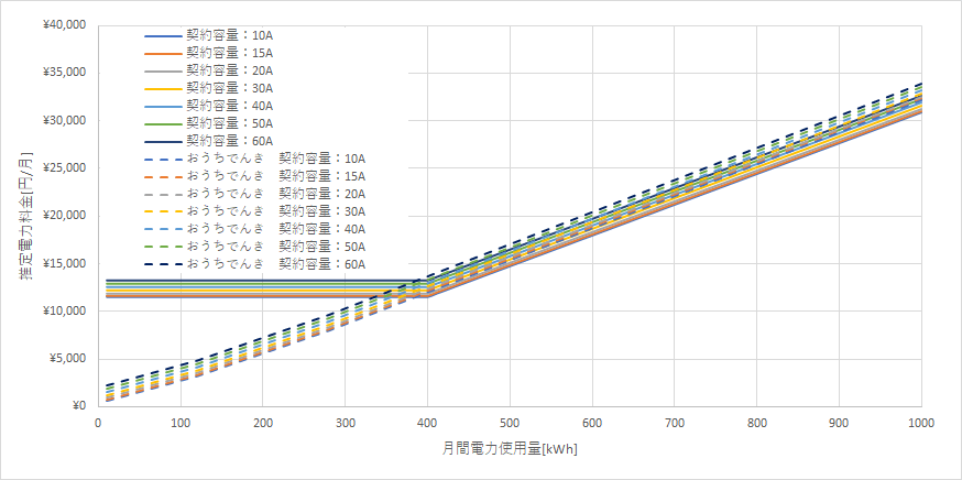 北海道電力「エネとくLプランB」とおうちでんき(ソフトバンクでんき)の料金比較グラフ