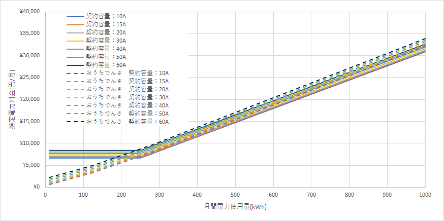 北海道電力「エネとくMプランB」とおうちでんき（ソフトバンクでんき）の料金比較グラフ
