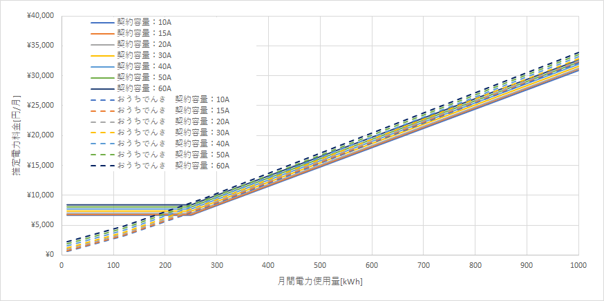 北海道電力「エネとくMプランB」とおうちでんき(ソフトバンクでんき)の料金比較グラフ