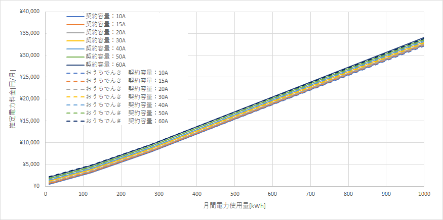 北海道電力「エネとくポイントプラン」とおうちでんき（ソフトバンクでんき）の料金比較グラフ