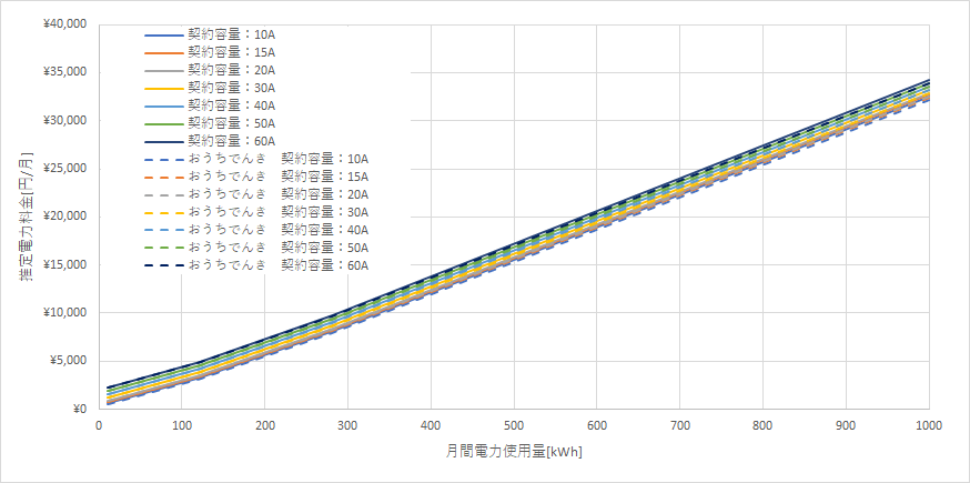 北海道電力「従量電灯B」とおうちでんき(ソフトバンクでんき)の料金比較