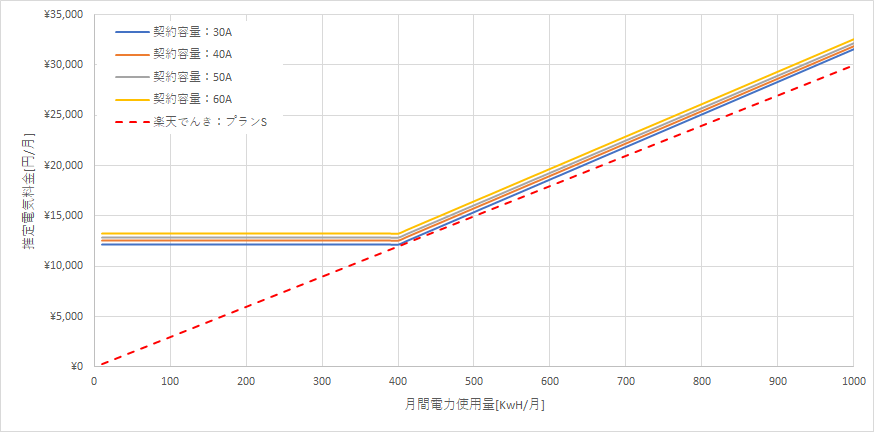 北海道電力「エネとくLプランB」と楽天でんきの料金比較グラフ
