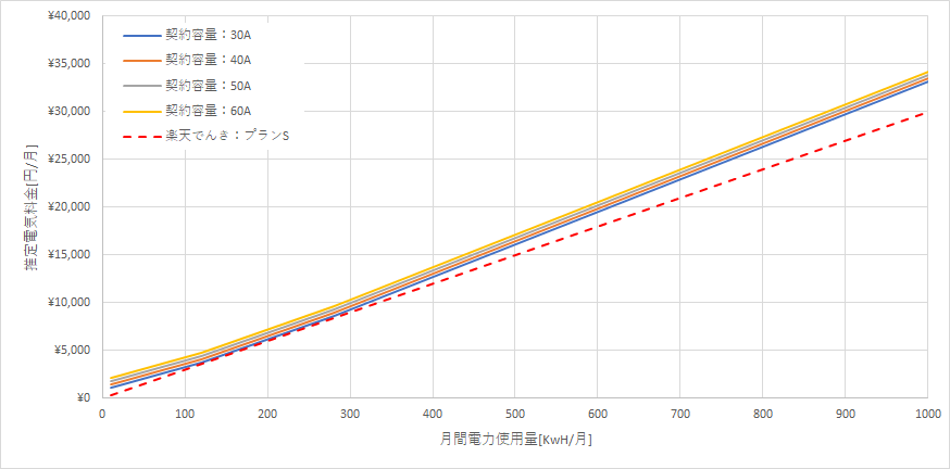 北海道電力「エネとくポイントプラン」と楽天でんきの料金比較グラフ