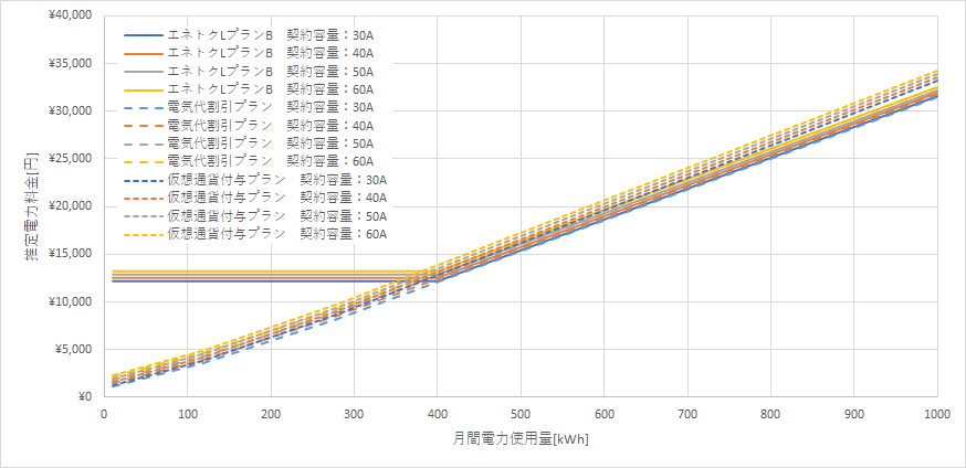 北海道電力「エネとくLプランB」とリミックスでんきの料金比較グラフ