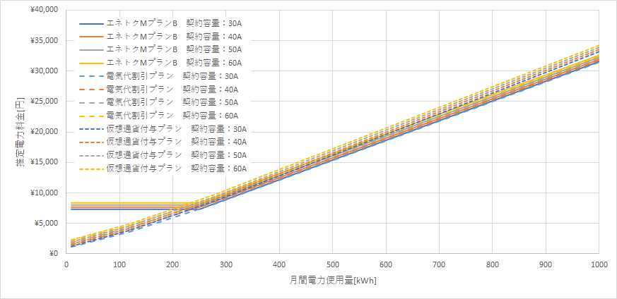 北海道電力「エネとくMプランB」とリミックスでんきの料金比較グラフ