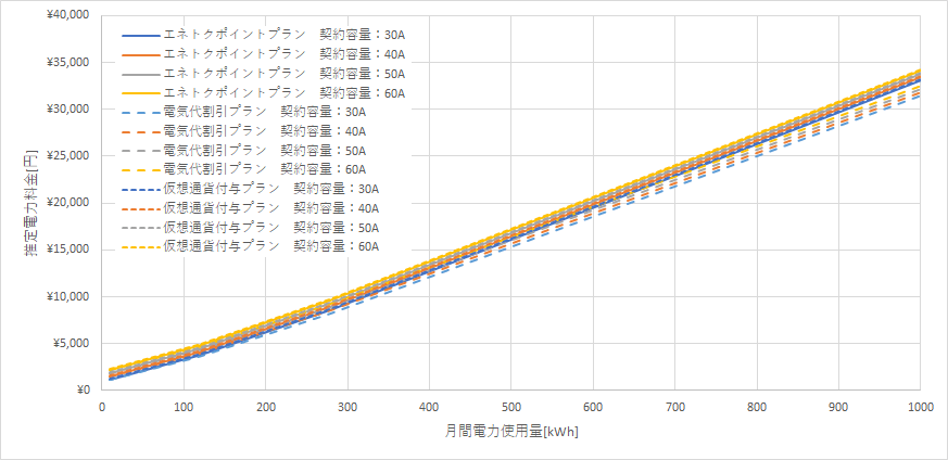 北海道電力「エネとくポイントプラン」とリミックスでんきの料金比較グラフ