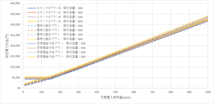 北海道電力「エネとくSプラン」とリミックスでんきの料金比較グラフ