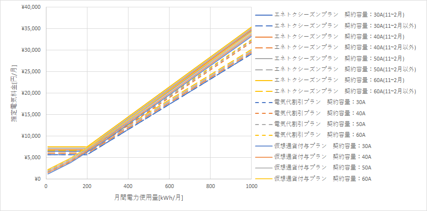 北海道電力「エネとくシーズンプランB」とリミックスでんきの料金比較グラフ