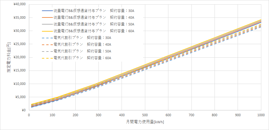 北海道電力「従量電灯B」とリミックスでんきの料金比較グラフ