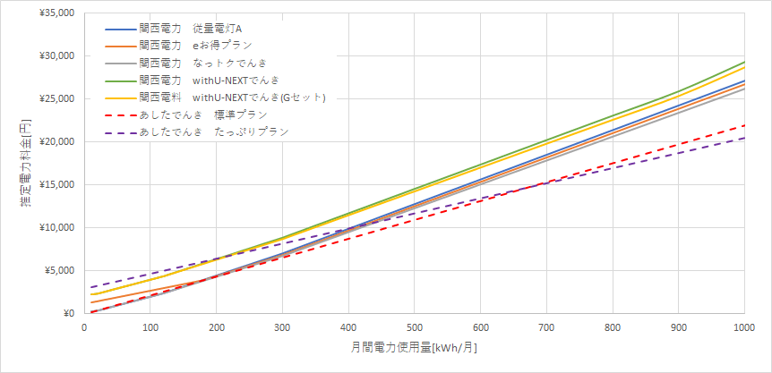 関西電力とあしたでんきの料金比較グラフ