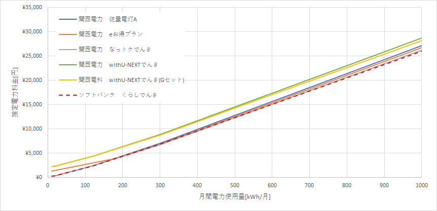 関西電力とくらしでんきの料金比較グラフ