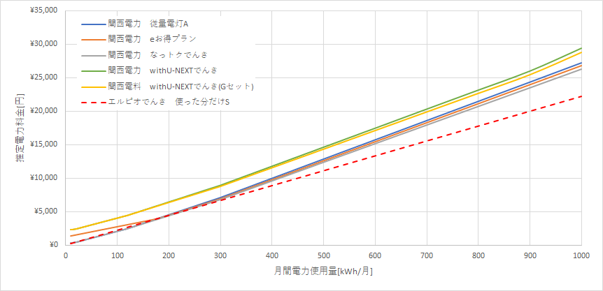 一人暮らしは注意!関西電力とエルピオでんきの料金比較!