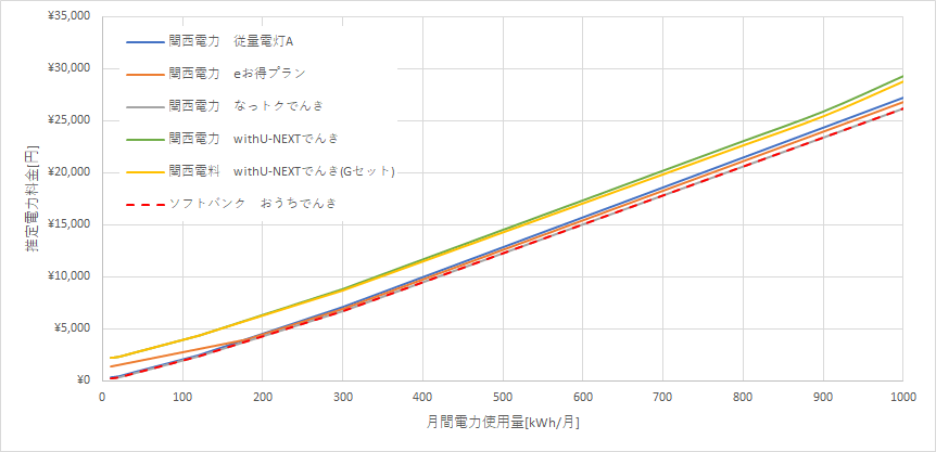 関西電力とおうちでんきの料金比較グラフ