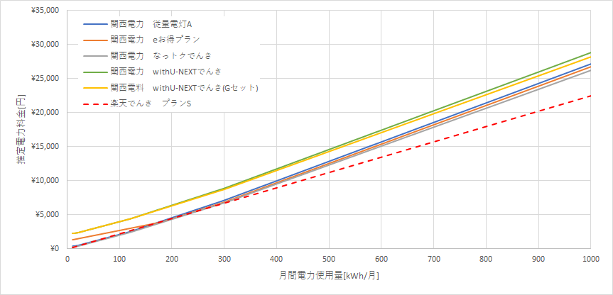関西電力と楽天でんきの料金比較グラフ
