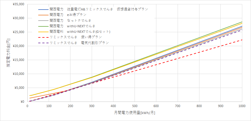 関西電力とリミックスでんきの料金比較グラフ