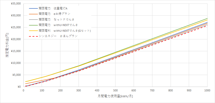 一人暮らしに最適!関西電力とシン・エナジーの料金比較結果