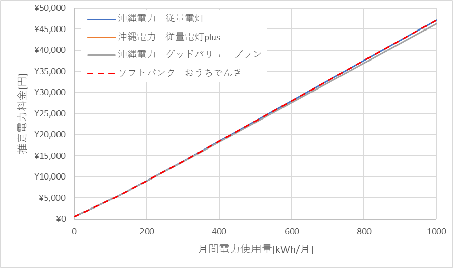 沖縄電力とおうちでんき（ソフトバンク）の料金比較グラフ