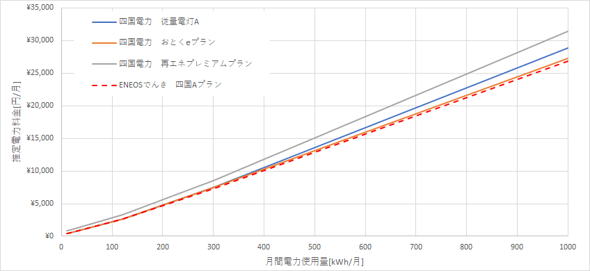 四国電力とENEOSでんきの料金比較グラフ