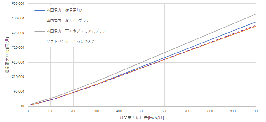 四国電力とくらしでんきの料金比較グラフ