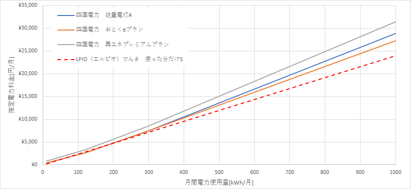 四国電力とエルピオでんきの料金比較グラフ