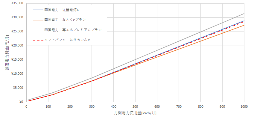 四国電力とおうちでんきの料金比較グラフ