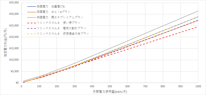 四国電力とリミックスでんきの料金比較グラフ