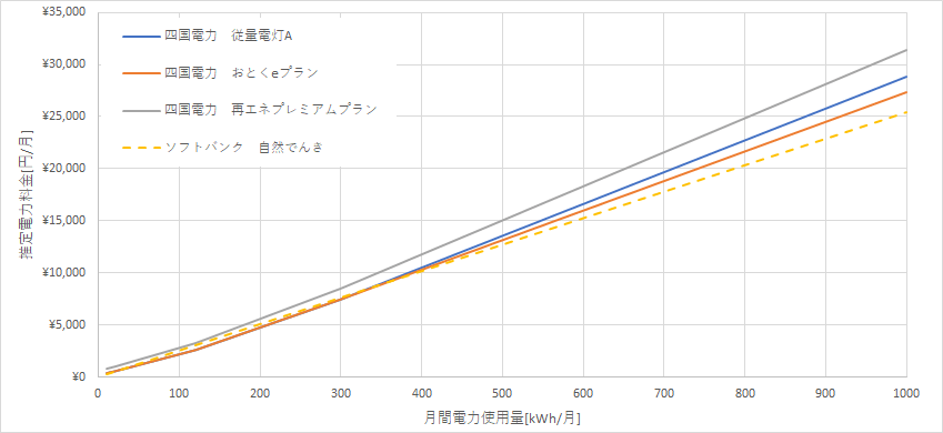 四国電力と自然でんきの料金比較グラフ