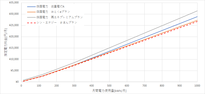 四国電力とシン・エナジーの料金比較グラフ