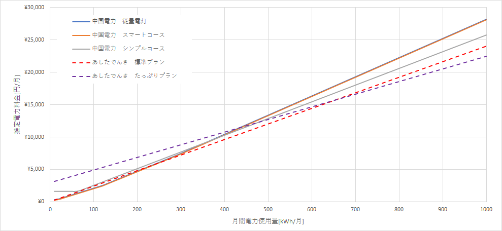 中国電力とあしたでんきの料金比較グラフ