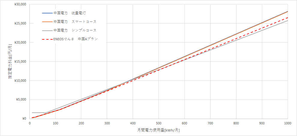 中国電力とENEOSでんきの料金比較グラフ