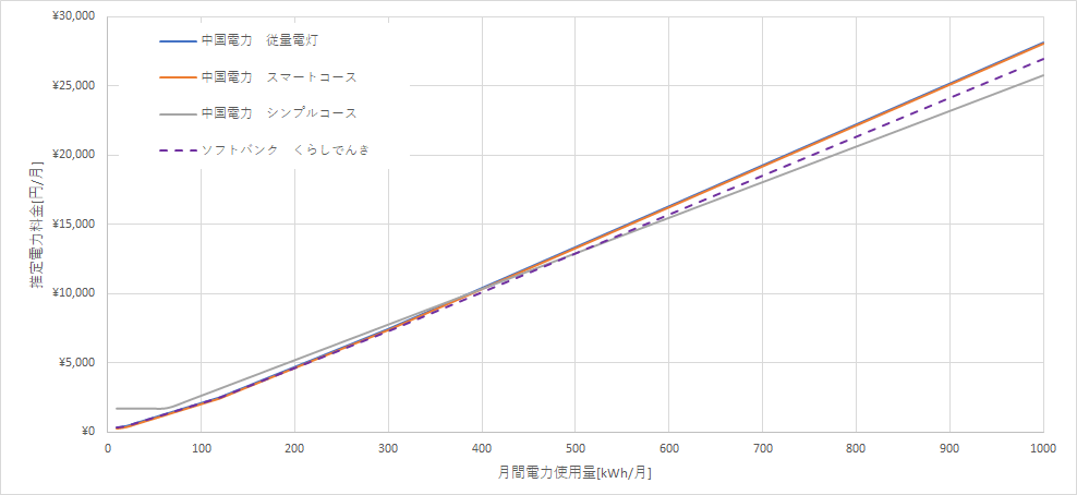 中国電力とくらしでんきの料金比較グラフ