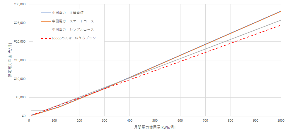 中国電力とLooopでんきの料金比較グラフ