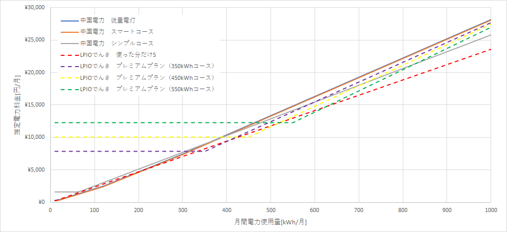 中国電力とエルピオでんきの料金比較グラフ