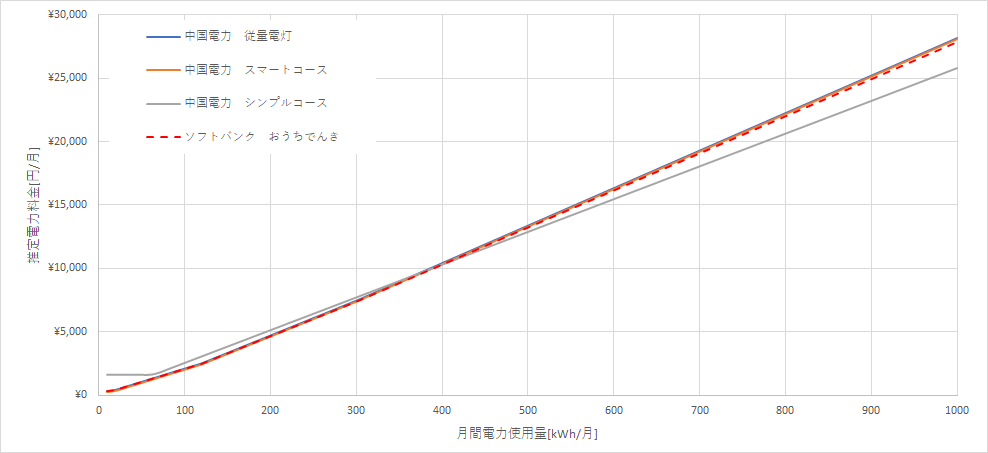 中国電力とおうちでんきの料金比較グラフ