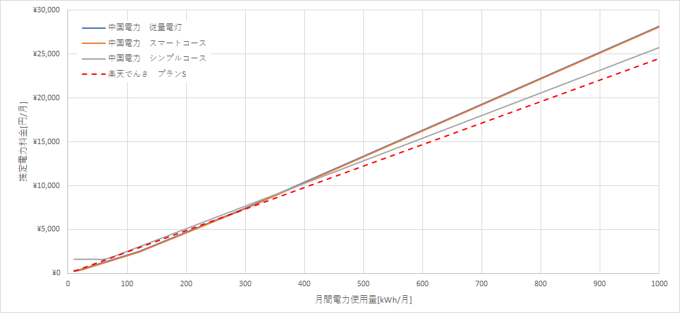 中国電力と楽天でんきの料金比較グラフ