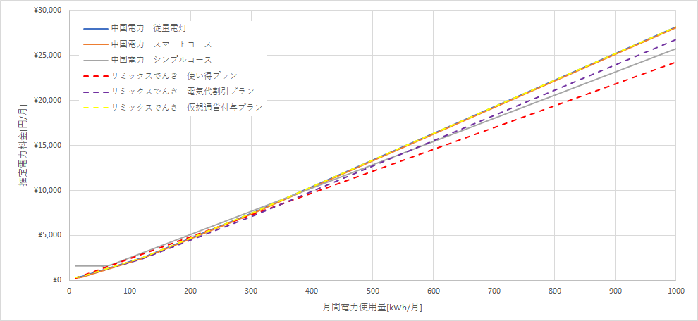 中国電力とリミックスでんきの料金比較グラフ