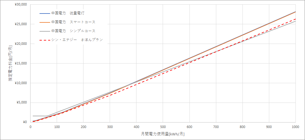 中国電力とシン・エナジーの料金比較グラフ