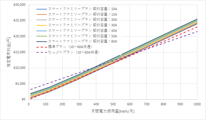 九州電力「スマートファミリープラン」とあしたでんきの料金比較グラフ