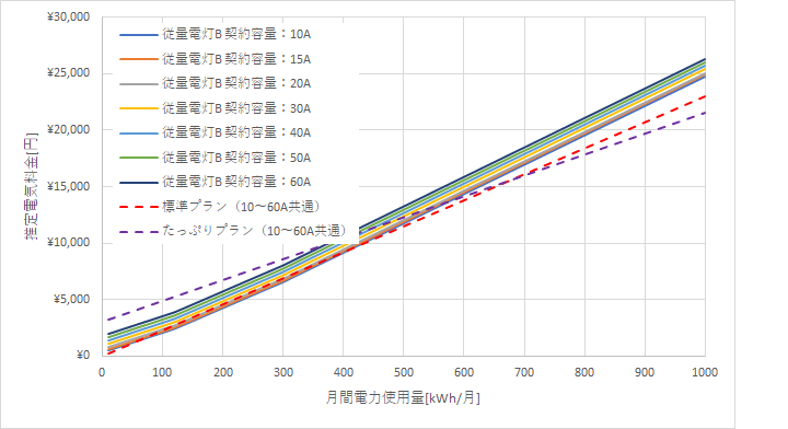 九州電力「従量電灯B」とあしたでんきの料金比較グラフ
