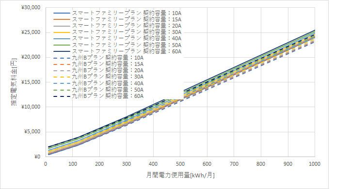 九州電力「スマートファミリープラン」とENEOSでんきの料金比較グラフ
