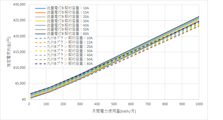 九州電力「従量電灯B」とENEOSでんきの料金比較グラフ