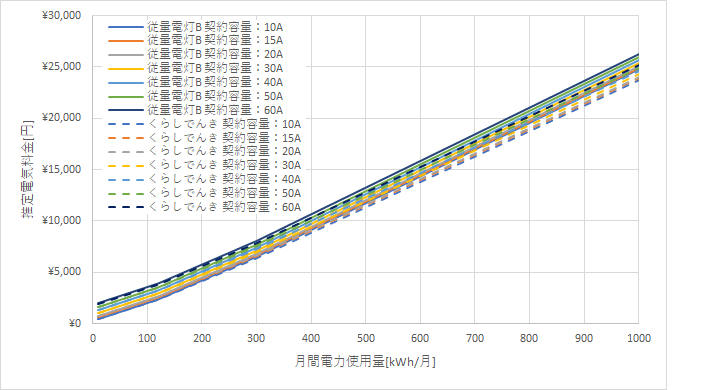 九州電力「従量電灯B」とくらしでんきの料金比較グラフ