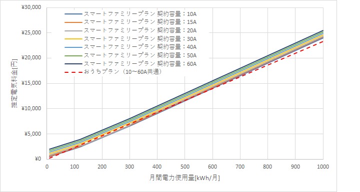九州電力「スマートファミリープラン」とLooopでんき「おうちプラン」の料金比較グラフ