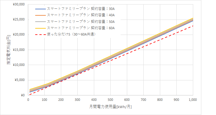 九州電力「スマートファミリープラン」とエルピオでんきの料金比較グラフ