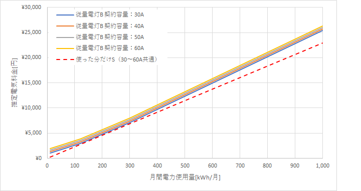 九州電力「従量電灯B」とエルピオでんきの料金比較グラフ